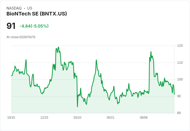 【22:23 即時新聞】BioNTech SE(BNTX) 盤中重挫逾5％ 技術指標續弱、股價跌破短期支撐
