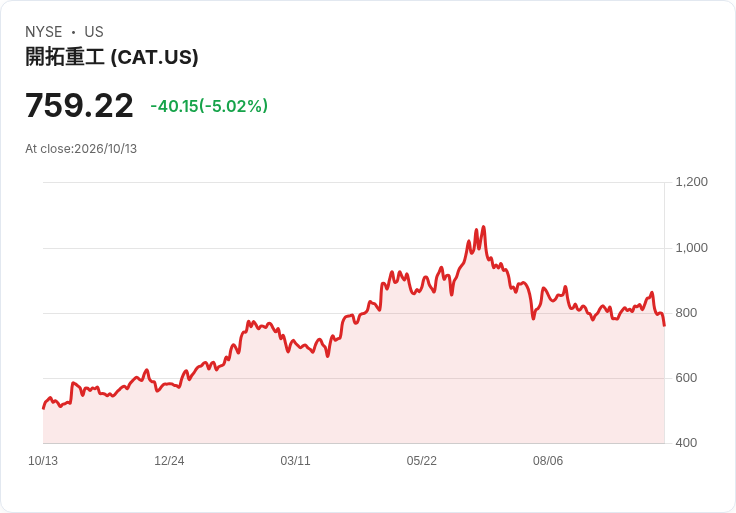 【23:33 即時新聞】Caterpillar(CAT) 盤中重挫逾5％：KD與MACD持續走弱、股價跌破周月線