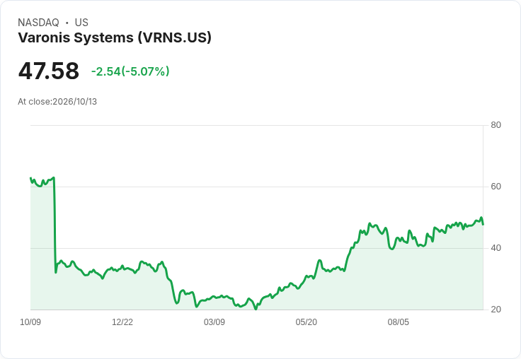 【01:13 即時新聞】Varonis Systems(VRNS) 盤中重挫逾5% 技術指標高檔轉弱引發修正賣壓