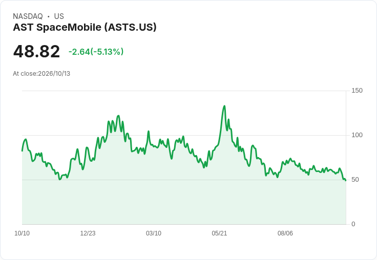 【21:30 即時新聞】AST SpaceMobile(ASTS)重挫近6% 盤中回吐德銀升評漲勢