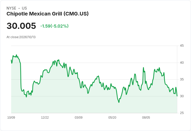 【01:43 即時新聞】Chipotle Mexican Grill(CMG) 重挫逾5%/Starbucks 直接否認併購傳聞利多消退