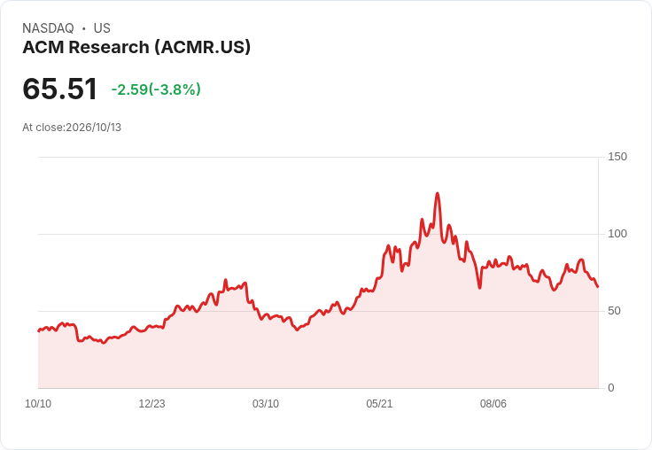 【21:54 即時新聞】ACM Research(ACMR)盤中重挫逾5％　技術指標轉弱、短線修正加劇
