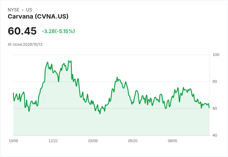 【01:34 即時新聞】Carvana(CVNA) 盤中重挫逾5% 技術指標仍偏空中反彈