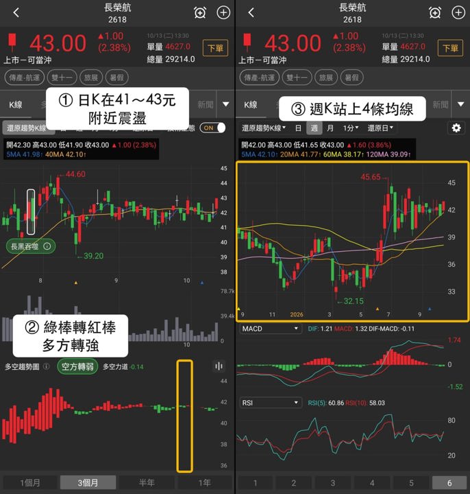 【最新消息】雙十一買氣延續,「3檔概念股」近5日走強!