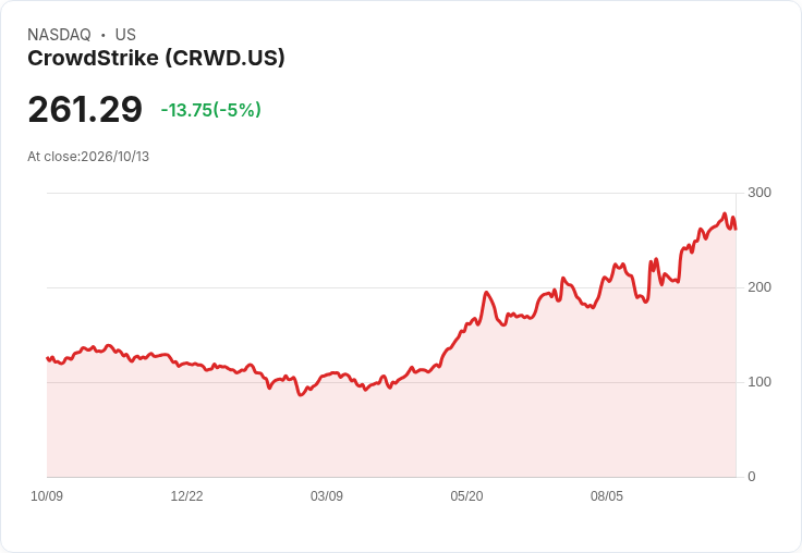【01:33 即時新聞】CrowdStrike(CRWD) 股價急挫逾5% 技術指標高檔轉弱