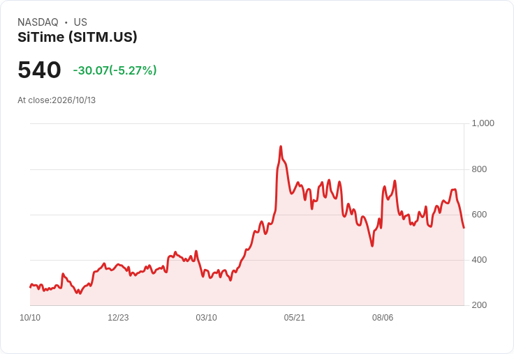 【21:32 即時新聞】SiTime(SITM) 股價跌逾5％／KD、MACD雙頭訊號加劇修正壓力