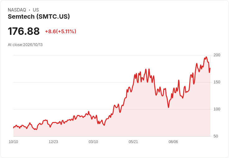 【21:54 即時新聞】Semtech(SMTC) 盤中勁揚逾5％：技術指標轉弱後短線急彈