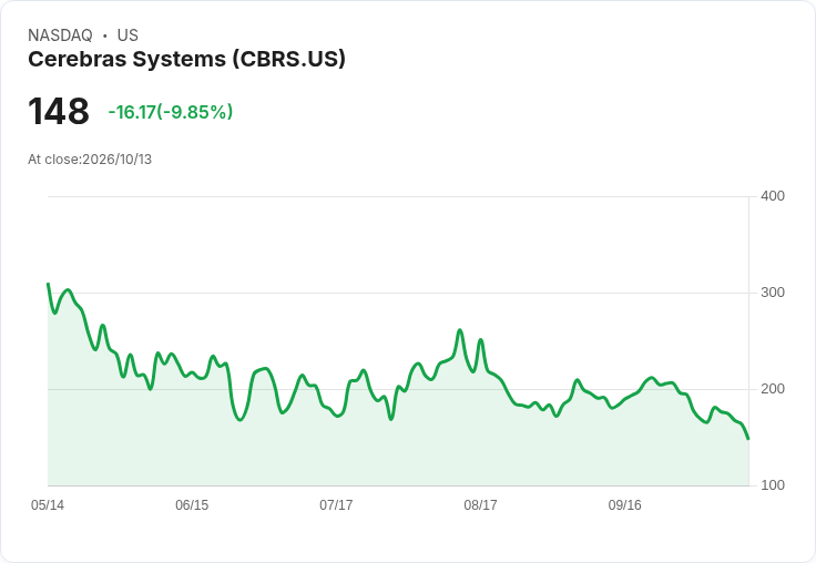 【00:13 即時新聞】Cerebras Systems(CBRS) 盤中重挫逾10％ 技術指標持續轉弱壓抑股價