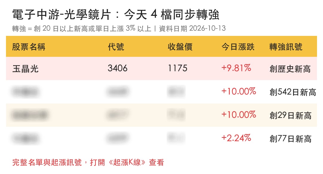 【最新消息】光學鏡片買盤升溫，「3檔概念股」同步轉強！
