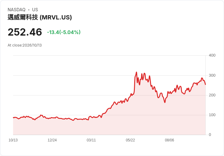 【21:30 即時新聞】Marvell Technology(MRVL) 跌逾5%:短線高檔轉震盪、KD與MACD動能降溫