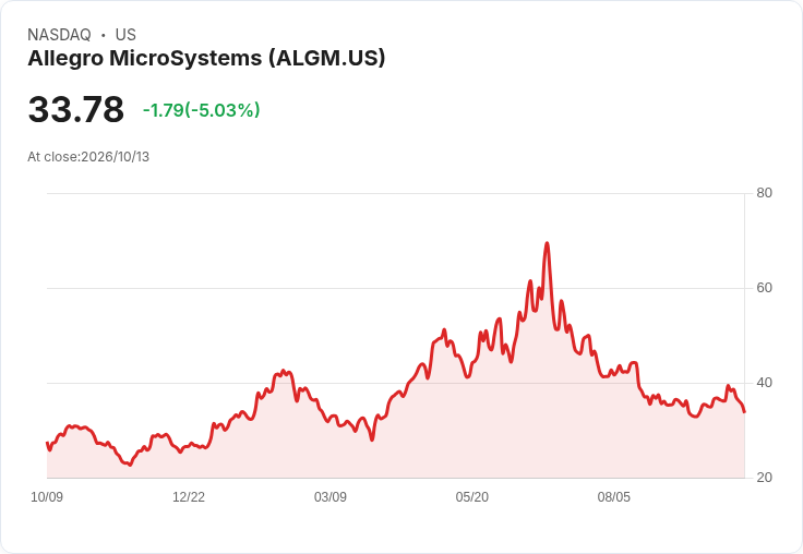 【03:46 即時新聞】Allegro MicroSystems(ALGM)盤中重挫逾5％ 技術指標高檔轉弱加速修正