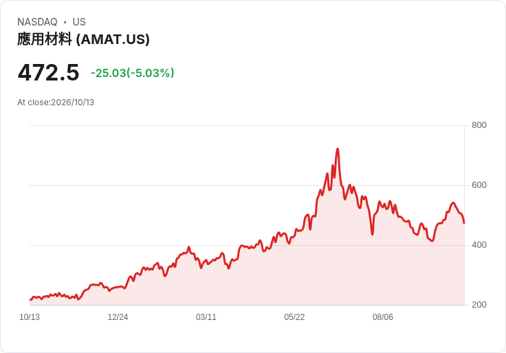 【22:54 即時新聞】Applied Materials(AMAT) 重挫5％：技術指標轉弱、短線漲勢明顯降溫