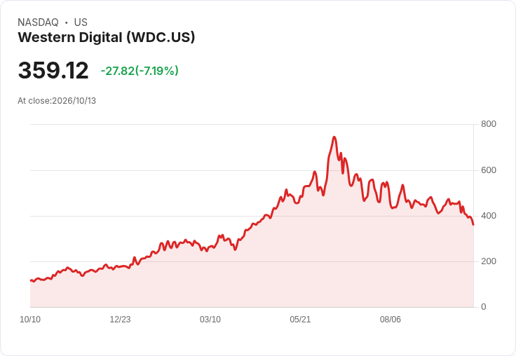 【21:30 即時新聞】Western Digital(WDC) 重挫逾7%/中國CXMT搶次世代記憶體市佔引發壓力賣壓