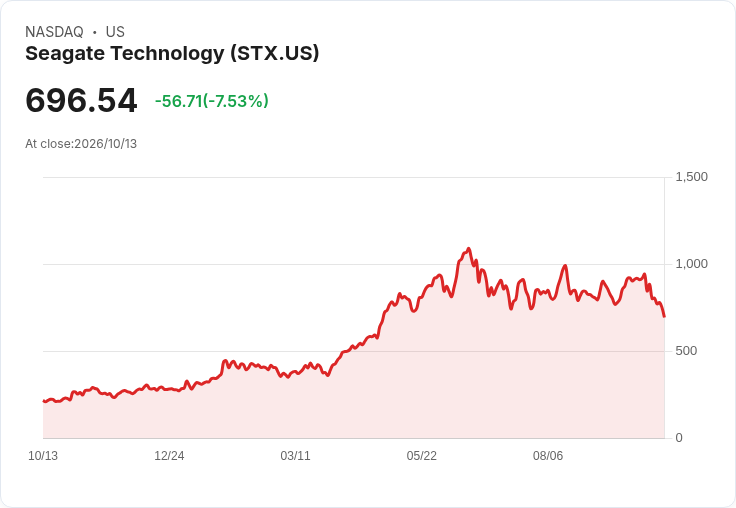 【21:30 即時新聞】Seagate Technology(STX)重挫7.7%:中國CXMT進軍次世代記憶體引發競爭疑慮