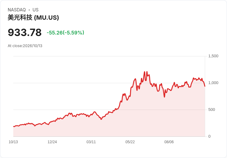 【21:30 即時新聞】Micron Technology(MU)重挫5.6%/中國CXMT擴大次世代記憶體競爭壓力