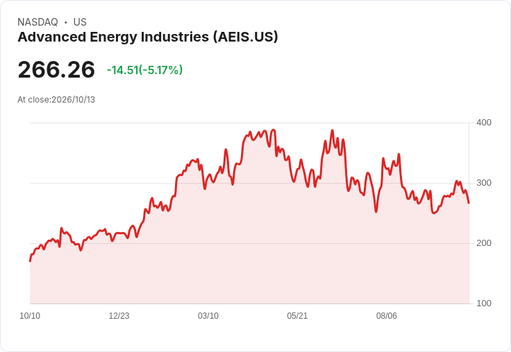 【23:32 即時新聞】Advanced Energy Industries(AEIS) 日內重挫逾5％：技術指標高檔轉弱、乖離年線壓回