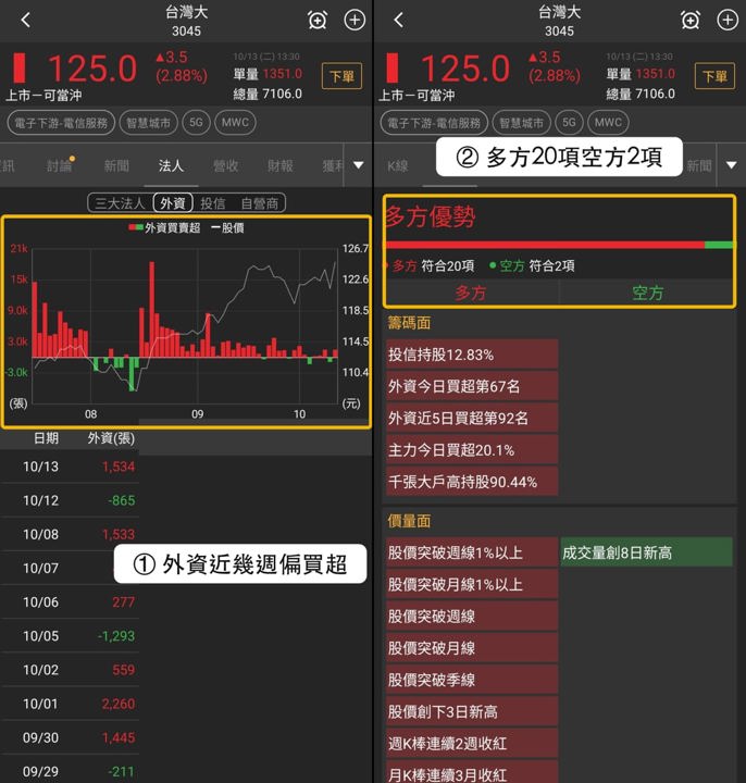 【最新消息】同時入選4個清單，「電信業者」股價創新高！