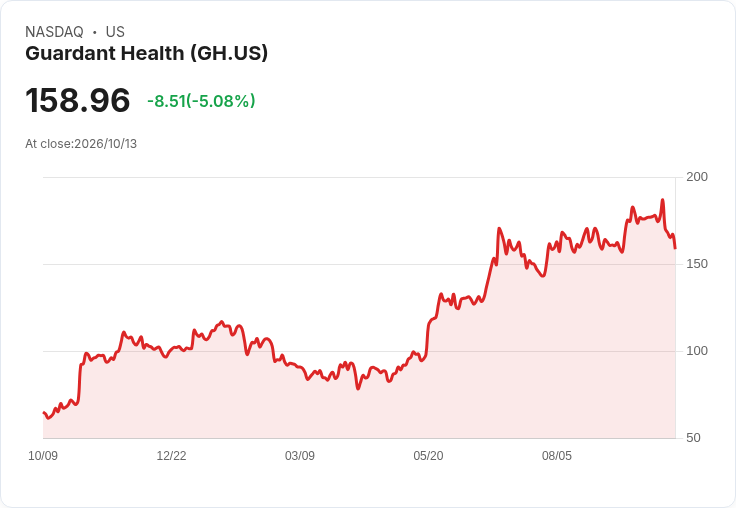 【01:12 即時新聞】Guardant Health(GH)重挫5%跌破短期均線 動能指標轉弱引發獲利了結