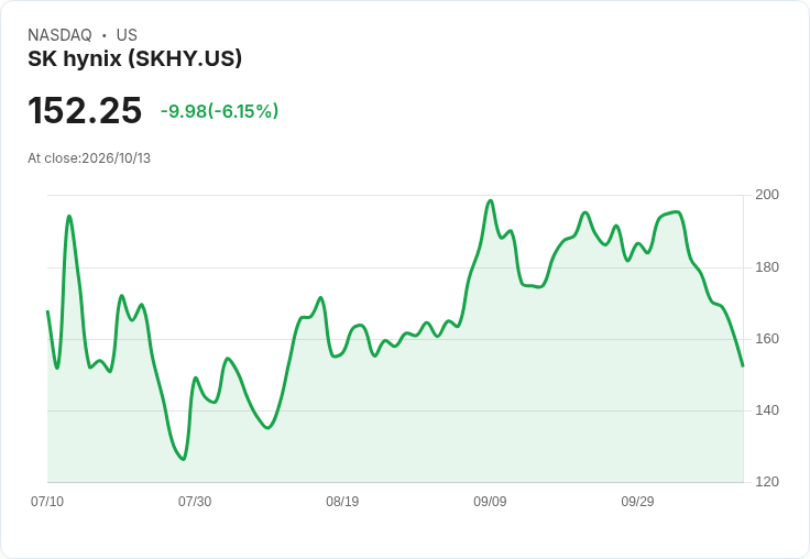 【21:30 即時新聞】SK hynix(SKHY) 重挫逾6%/中資記憶體技術突破引發競爭疑慮