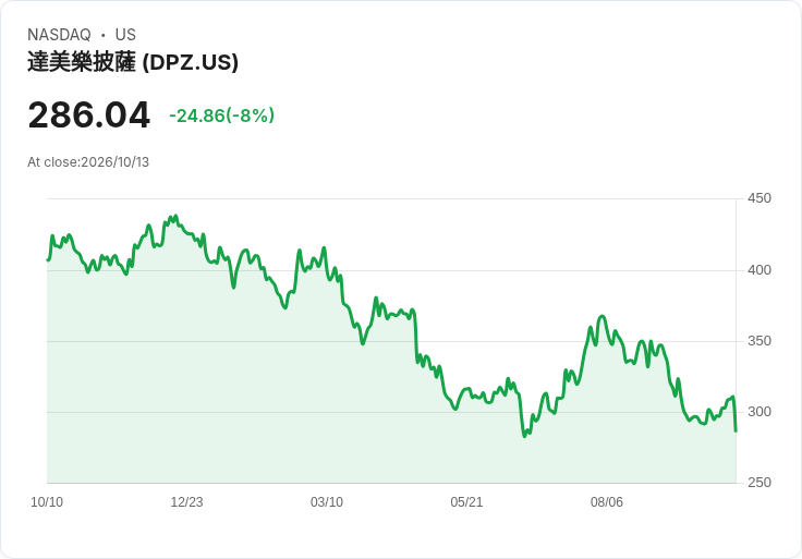 【21:30 即時新聞】DOMINO'S PIZZA(DPZ) 重挫7.7%:財報公布前賣壓出籠、高檔回落壓力加劇