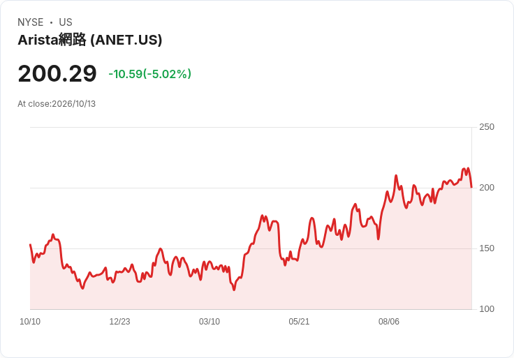 【21:30 即時新聞】Arista Networks(ANET) 重挫逾5%/技術指標高檔轉弱引發獲利了結賣壓