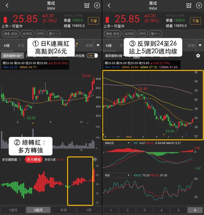 【最新消息】雙十一買氣延續,「3檔概念股」近5日走強!