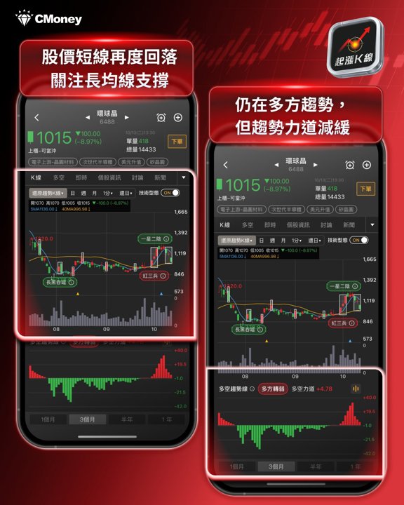環球晶趨勢K線