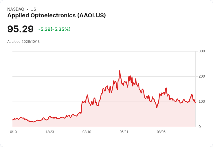 【23:37 即時新聞】Applied Optoelectronics(AAOI) 重挫5％：KD高檔反轉、MACD動能降溫壓回股價
