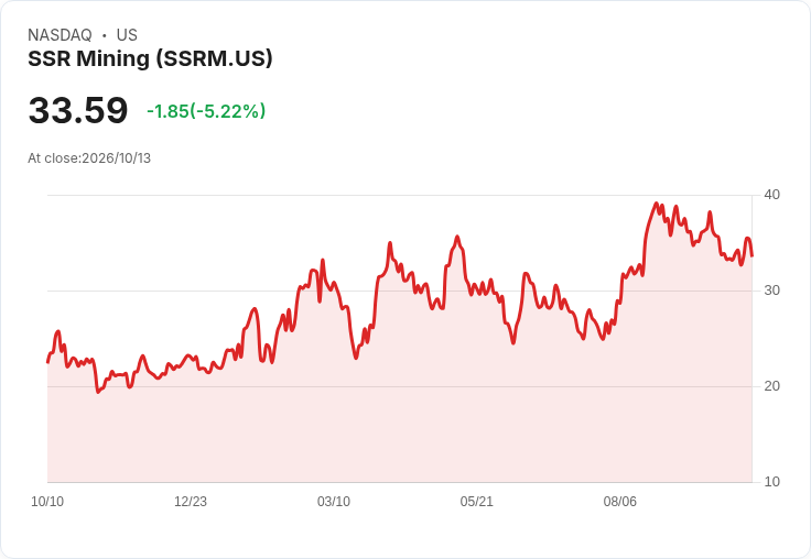 【22:10 即時新聞】SSR Mining(SSRM) 盤中重挫逾5％：KD高檔降溫、MACD偏空壓抑股價