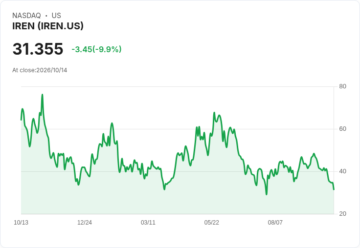 【22:00 即時新聞】IREN 大跌10％／Jim Cramer點名偏愛競爭對手 CoreWeave 壓抑買氣