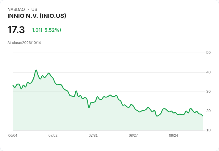 【21:52 即時新聞】INNIO N.V. (INIO) 盤中重挫逾5%/技術指標高檔轉弱引發修正壓力