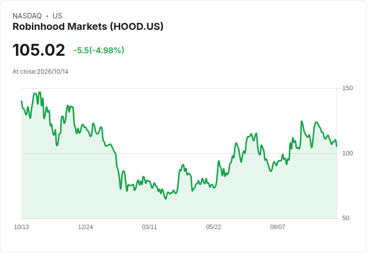 【22:03 即時新聞】Robinhood Markets(HOOD) 重挫約5%/KD與MACD續弱、股價跌回年線附近