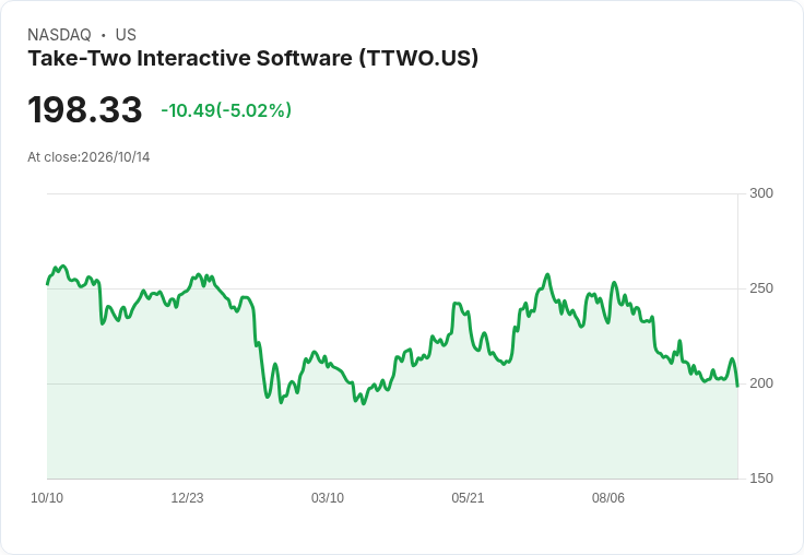 【01:15 即時新聞】Take-Two Interactive Software(TTWO) 重挫逾5％：KD轉弱、MACD仍在空方區間