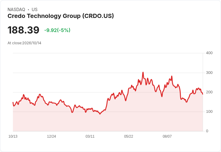 【23:29 即時新聞】Credo Technology Group(CRDO) 重挫約5%|技術指標高檔轉弱、股價跌破短期高點