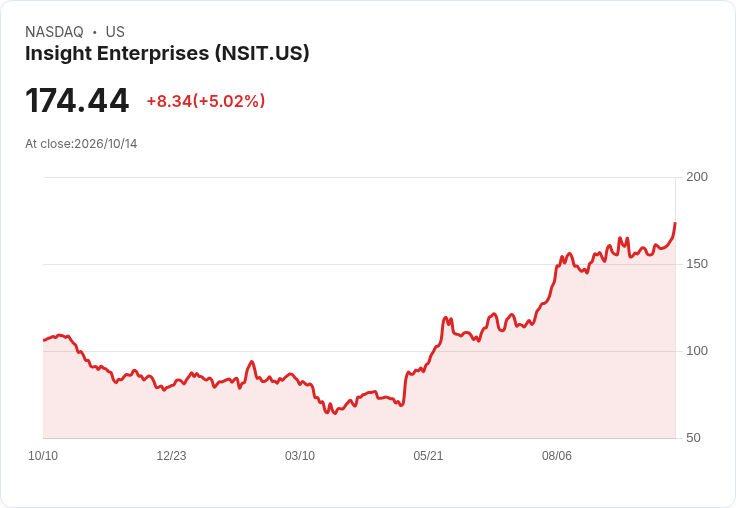 【01:56 即時新聞】Insight Enterprises(NSIT) 大漲逾5%:技術指標轉強、站穩多條均線