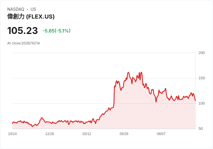 【21:58 即時新聞】Flex(FLEX) 重挫5.10%/KD高檔轉弱+乖離擴大引發技術性修正