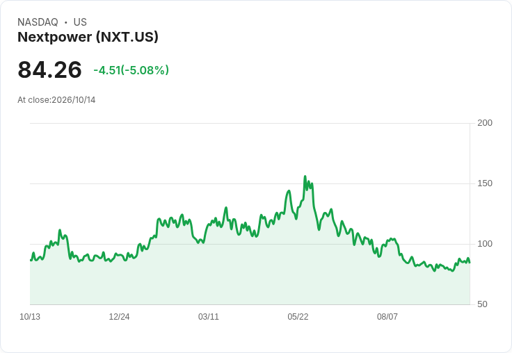【23:24 即時新聞】Nextpower(NXT) 股價跌逾5%:技術指標高檔修正、短線漲多回檔
