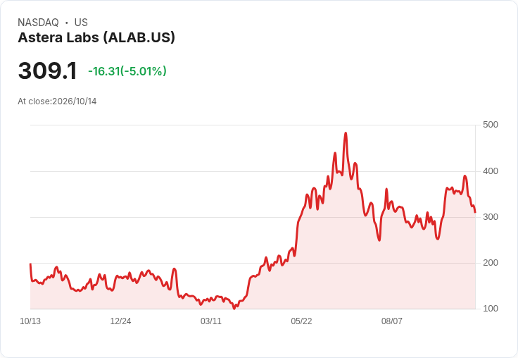 【23:33 即時新聞】Astera Labs (ALAB)重挫5%/短線高檔轉弱、KD與MACD同步修正