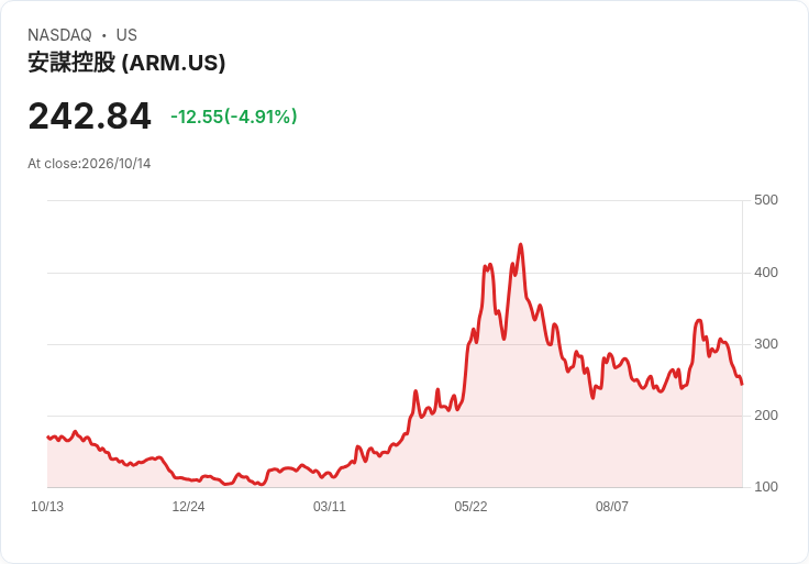 【21:58 即時新聞】Arm(ARM) 盤中重挫約5%:KD低檔鈍化、MACD背離加劇壓力