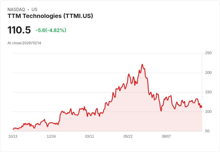 【23:14 即時新聞】TTM Technologies(TTMI) 重挫5％ 跌破年線 技術面急轉弱