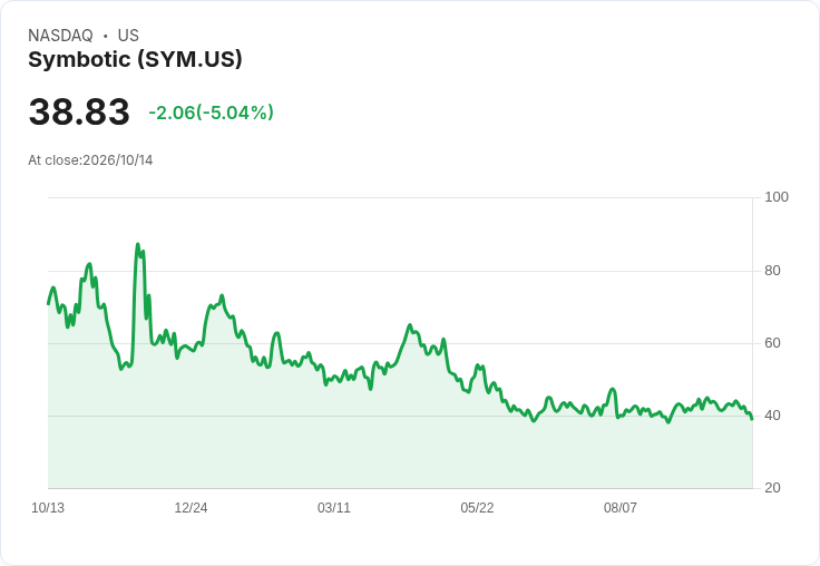 【22:03 即時新聞】Symbotic(SYM) 股價重挫 5%/KD、MACD轉弱引發技術性賣壓