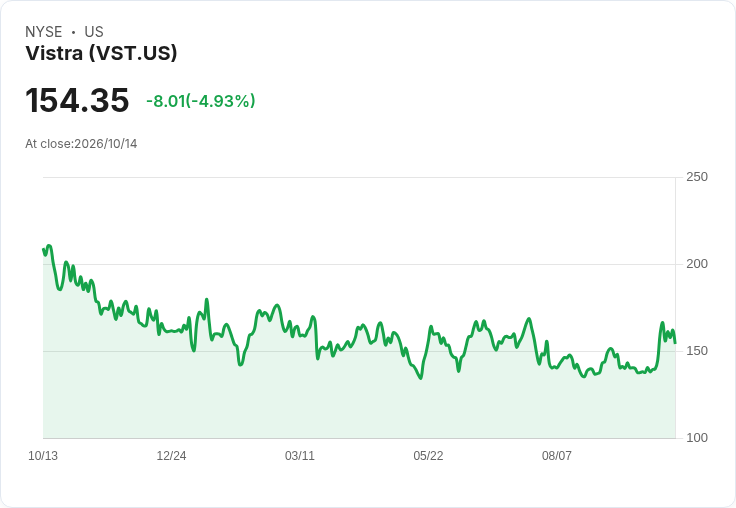 【21:58 即時新聞】Vistra(VST) 急跌5％：短線漲多後技術指標高檔修正