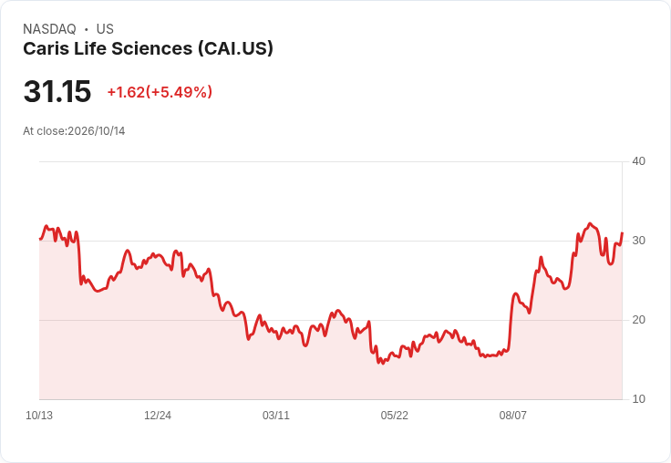 【22:02 即時新聞】Caris Life Sciences(CAI) 盤中急漲逾56％ 技術面KD低檔反彈、MACD翻多縮減空方力道