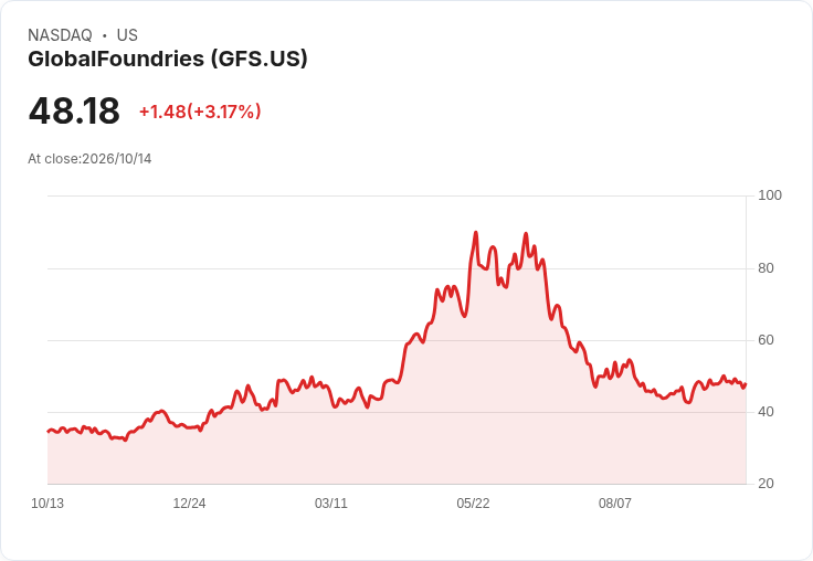 【21:31 即時新聞】GlobalFoundries(GFS) 勁揚逾5% K值高檔回落、MACD翻正後動能縮減