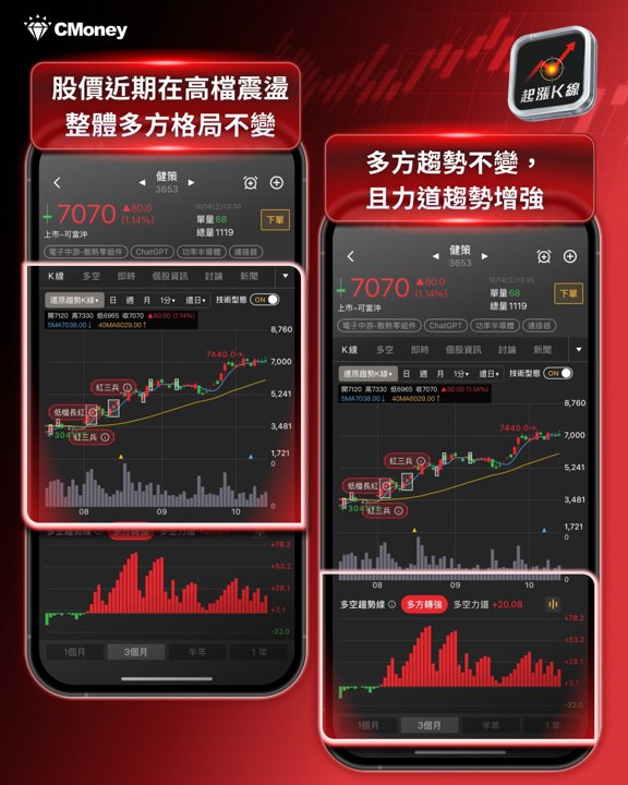 健策趨勢K線