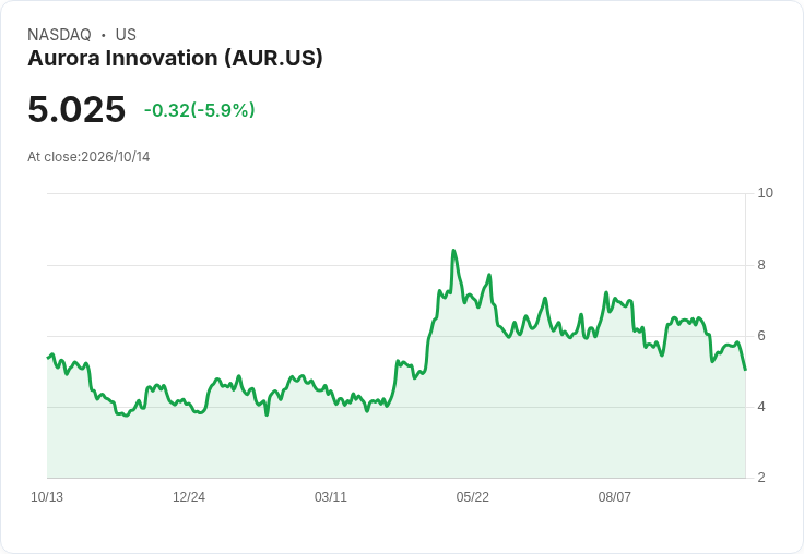 【22:31 即時新聞】Aurora Innovation(AUR) 盤中重挫逾5％　KD與MACD持續走弱、測試短線支撐