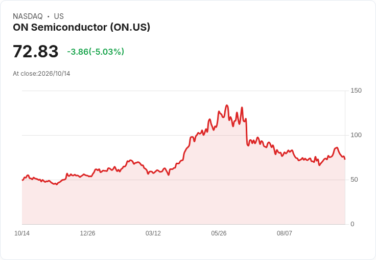 【23:38 即時新聞】ON Semiconductor(ON)盤中重挫逾5%:KD高檔鈍化轉弱、MACD動能降溫