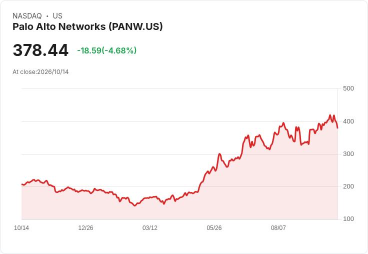 【21:30 即時新聞】Palo Alto Networks(PANW) 股價挫跌5%/KD與MACD高檔轉弱引發短線修正
