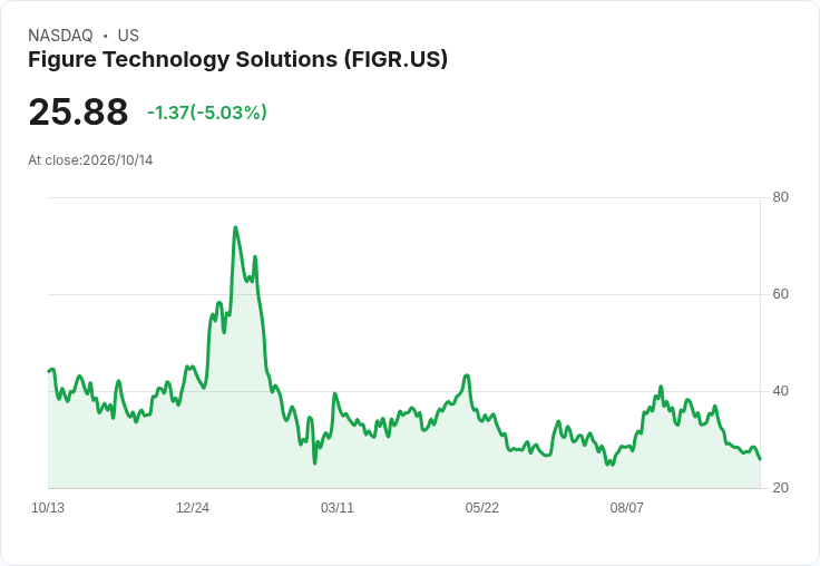 【21:52 即時新聞】Figure Technology Solutions(FIGR) 盤中重挫逾5%:KD、MACD持續轉弱,股價跌破短期均線