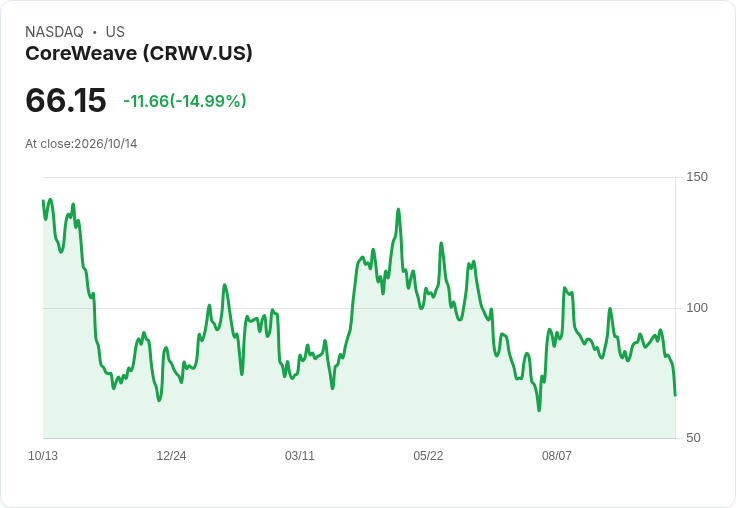 【22:01 即時新聞】CoreWeave(CRWV) 重挫15％／技術面KD續弱、MACD翻空加劇賣壓